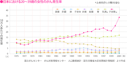 日本における20〜39歳の女性のがん発生率